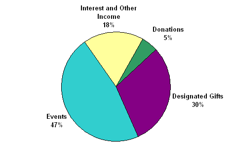 Funds Raised